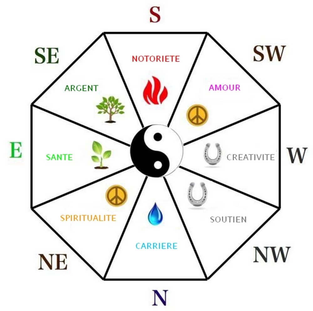 les directions feng shui